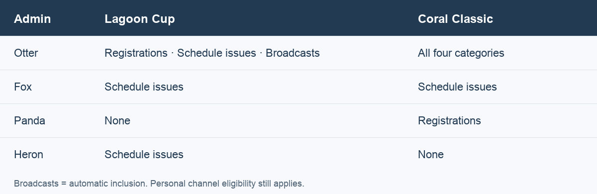 Example before restoring defaults. Lagoon Cup: Otter receives Registrations, Schedule issues and automatic broadcasts; Fox receives Schedule issues; Panda receives none; Heron receives Schedule issues. Coral Classic: Otter receives all four categories, Fox receives Schedule issues, Panda receives Registrations, Heron receives none. Personal channel eligibility still applies.